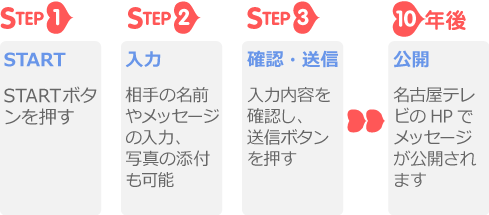 メッセージ入力フロー